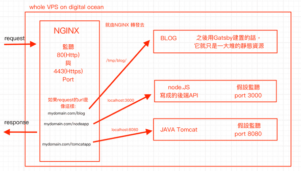 easy nginx